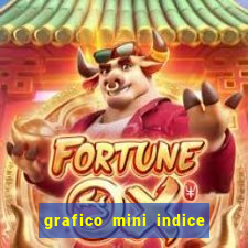 grafico mini indice em tempo real